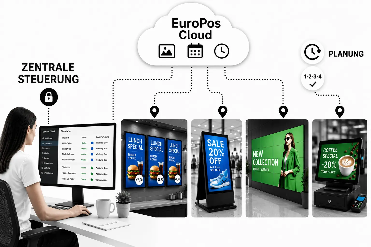 Smarte Digital Signage Lösung mit EuroPos Cloud zur zentralen Steuerung von Displays und Inhalten