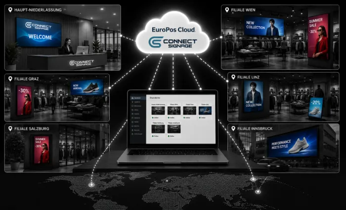 Skalierbare Digital-Signage-Software für Unternehmen mit vielen Displays, Standorten und zentraler Kontrolle.